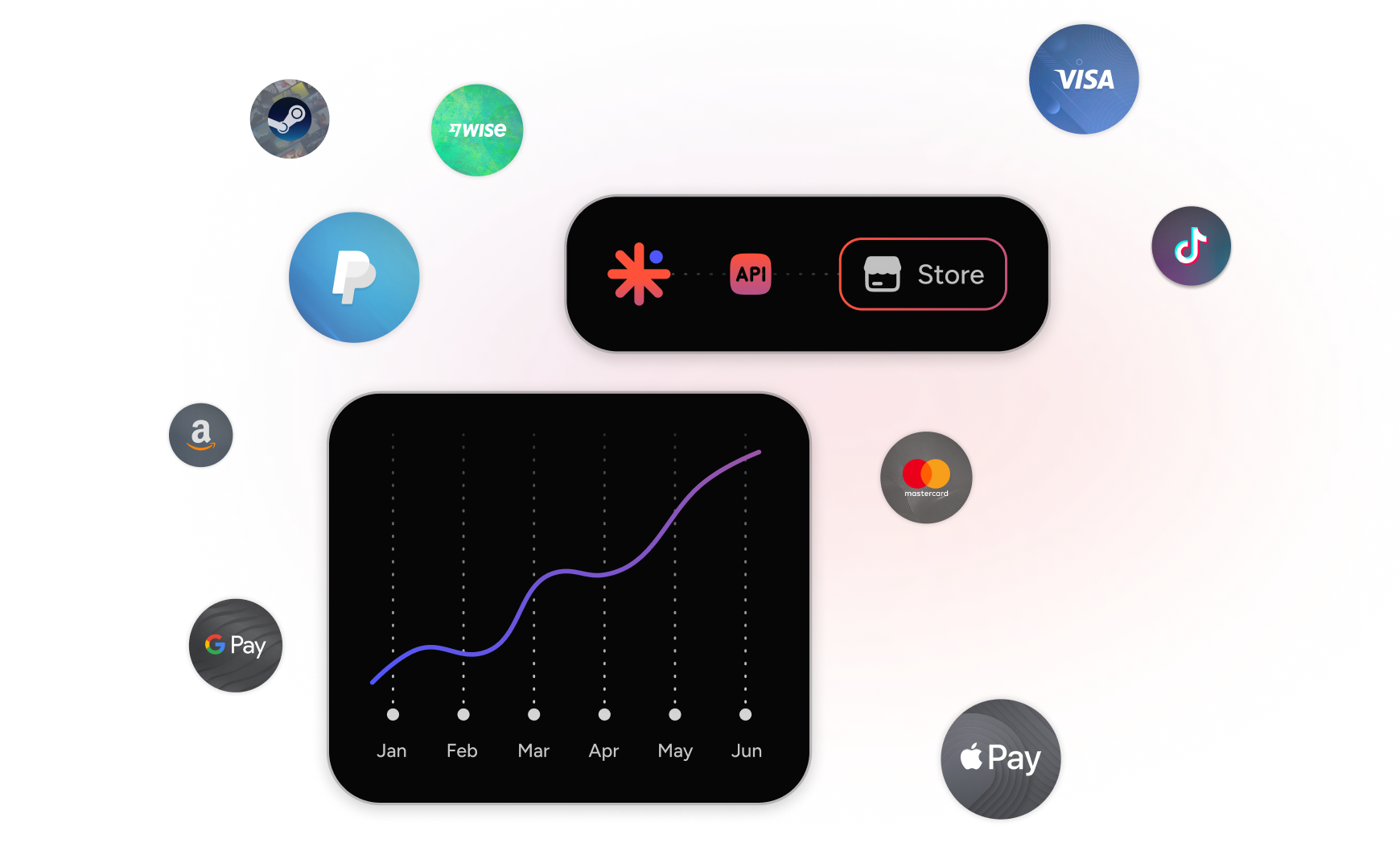Payment system logos like PayPal, Visa, Mastercard, and Google Pay surrounding a growth chart with API and Store icons, indicating a resell platform for unique gift cards